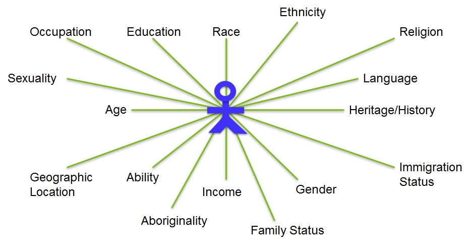 examples of intersectionality
